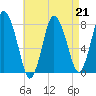 Damons Point tide chart for Friday, April 21, 2023