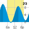 Damons Point tide chart for Sunday, April 23, 2023