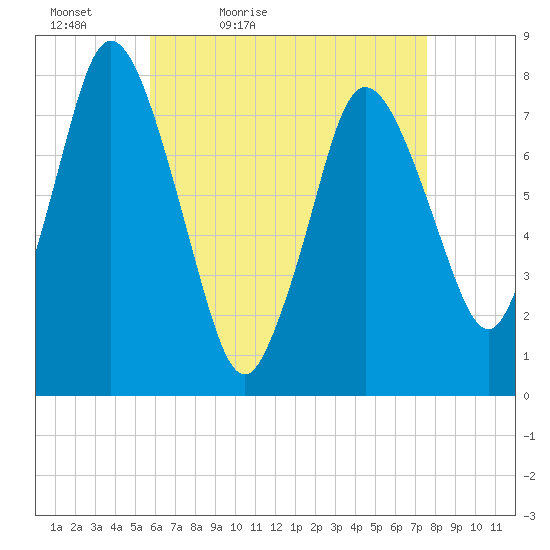 Damons Point tide chart for Tuesday, April 25, 2023