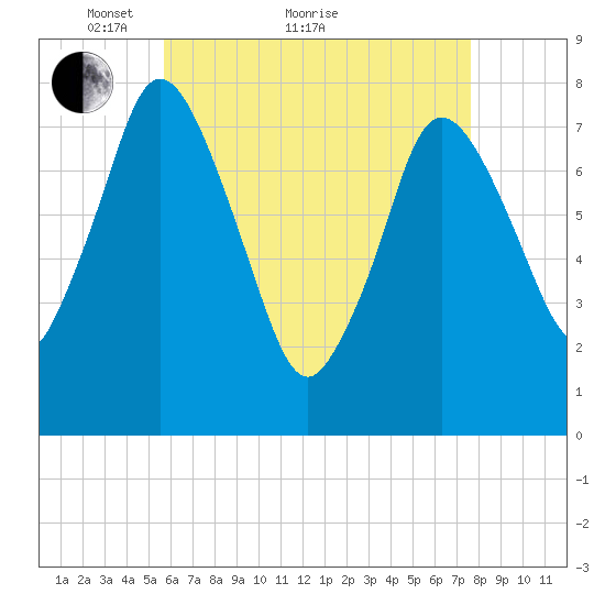 Damons Point tide chart for Thursday, April 27, 2023