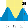 Damons Point tide chart for Friday, April 28, 2023