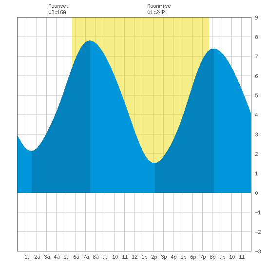 Damons Point tide chart for Saturday, April 29, 2023