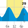 Damons Point tide chart for Saturday, April 29, 2023