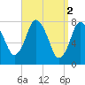 Damons Point tide chart for Sunday, April 2, 2023