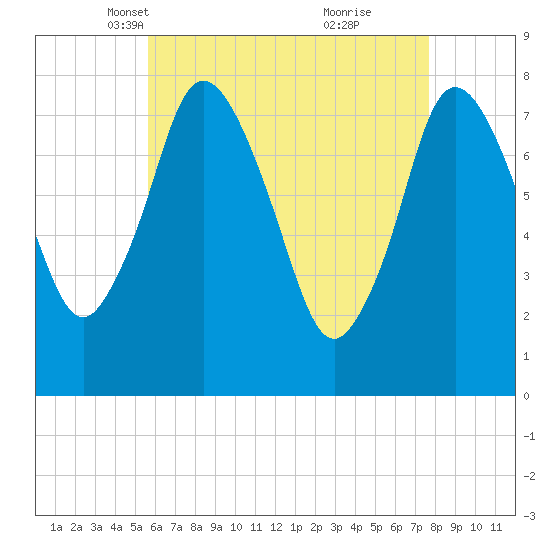 Damons Point tide chart for Sunday, April 30, 2023