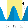 Damons Point tide chart for Tuesday, April 4, 2023