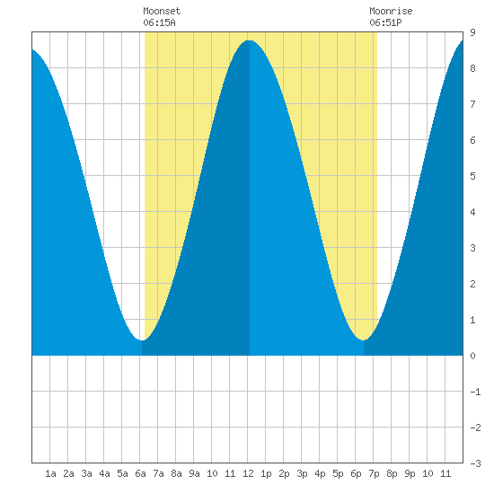 Damons Point tide chart for Wednesday, April 5, 2023