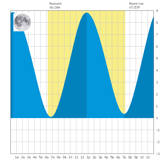 Damons Point tide chart for Thursday, April 6, 2023