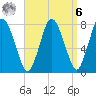 Damons Point tide chart for Thursday, April 6, 2023