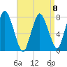 Damons Point tide chart for Saturday, April 8, 2023