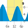 Damons Point tide chart for Sunday, April 9, 2023