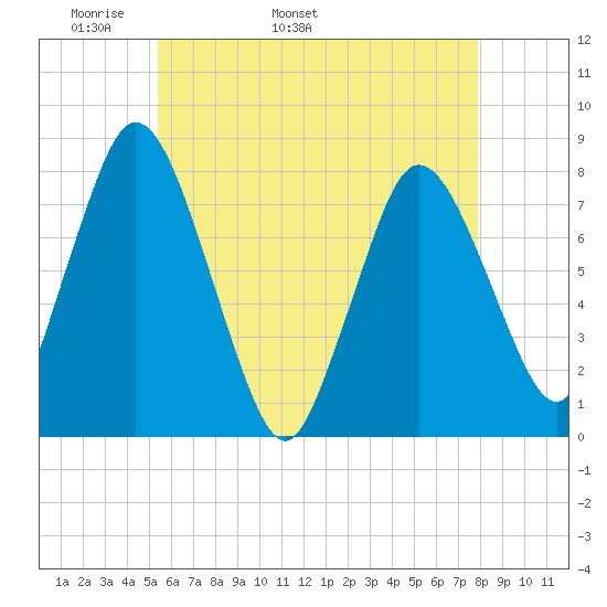 Damons Point tide chart for Thursday, May 11, 2023