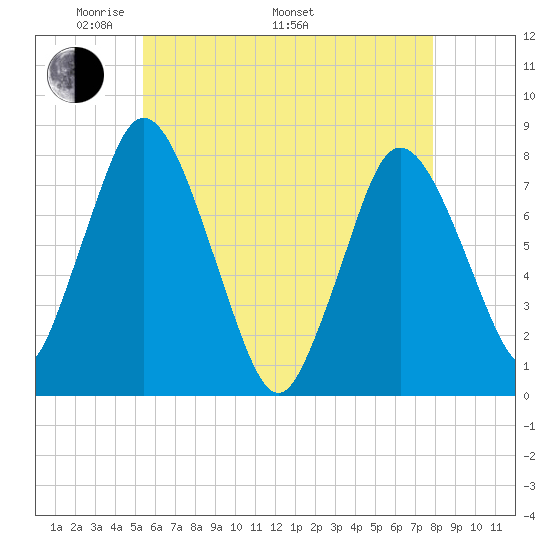 Damons Point tide chart for Friday, May 12, 2023
