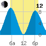 Damons Point tide chart for Friday, May 12, 2023