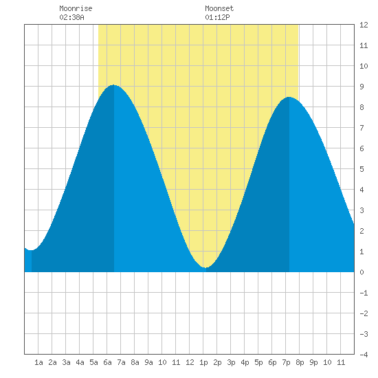 Damons Point tide chart for Saturday, May 13, 2023