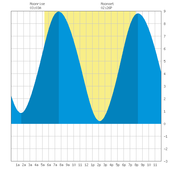 Damons Point tide chart for Sunday, May 14, 2023