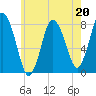 Damons Point tide chart for Saturday, May 20, 2023