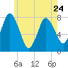 Damons Point tide chart for Wednesday, May 24, 2023