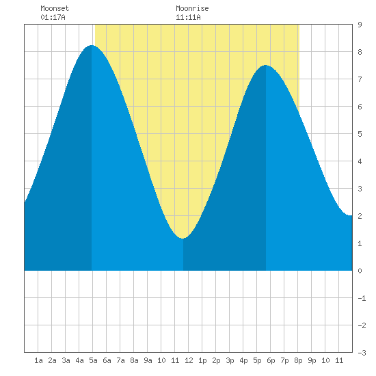 Damons Point tide chart for Friday, May 26, 2023