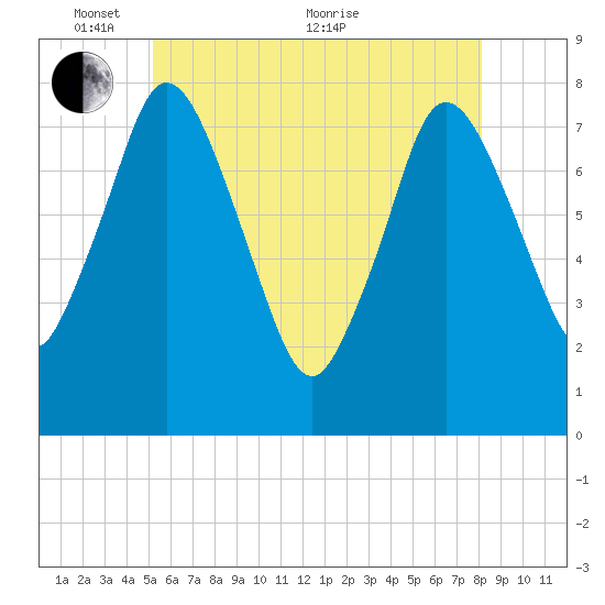 Damons Point tide chart for Saturday, May 27, 2023