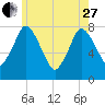 Damons Point tide chart for Saturday, May 27, 2023
