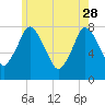 Damons Point tide chart for Sunday, May 28, 2023