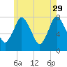 Damons Point tide chart for Monday, May 29, 2023