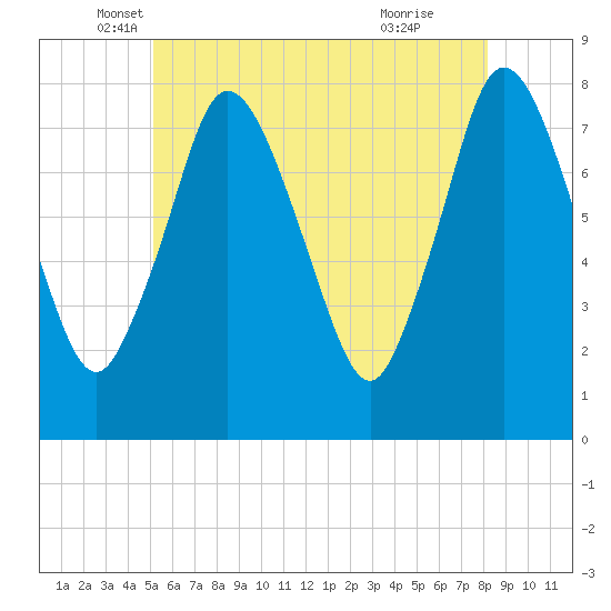 Damons Point tide chart for Tuesday, May 30, 2023