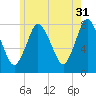 Damons Point tide chart for Wednesday, May 31, 2023