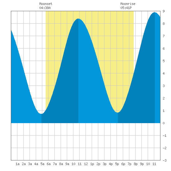 Damons Point tide chart for Wednesday, May 3, 2023
