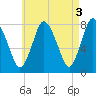 Damons Point tide chart for Wednesday, May 3, 2023