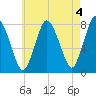 Damons Point tide chart for Thursday, May 4, 2023
