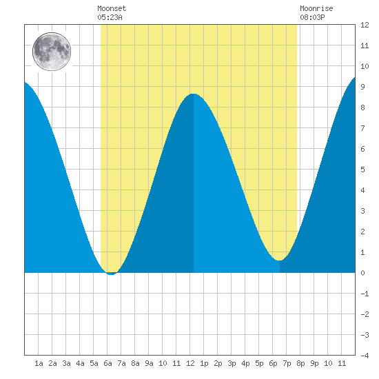 Damons Point tide chart for Friday, May 5, 2023