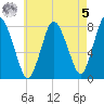Damons Point tide chart for Friday, May 5, 2023