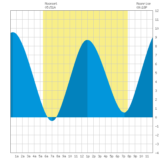 Damons Point tide chart for Saturday, May 6, 2023