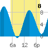 Damons Point tide chart for Monday, May 8, 2023