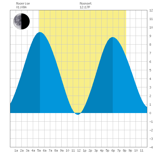 Damons Point tide chart for Saturday, June 10, 2023