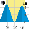 Damons Point tide chart for Saturday, June 10, 2023