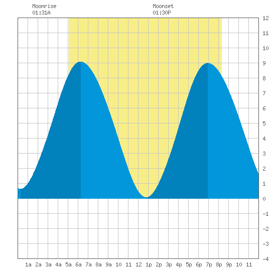 Damons Point tide chart for Sunday, June 11, 2023