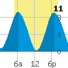 Damons Point tide chart for Sunday, June 11, 2023