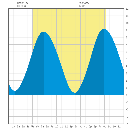 Damons Point tide chart for Monday, June 12, 2023