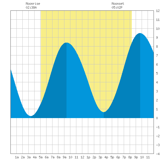 Damons Point tide chart for Wednesday, June 14, 2023