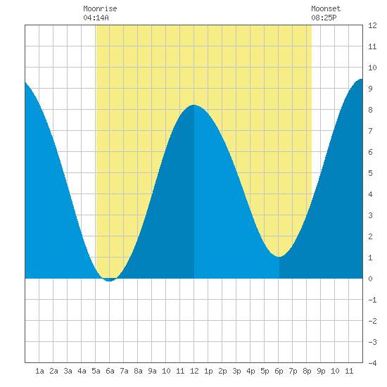 Damons Point tide chart for Saturday, June 17, 2023