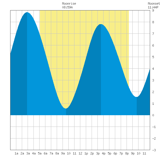 Damons Point tide chart for Thursday, June 22, 2023