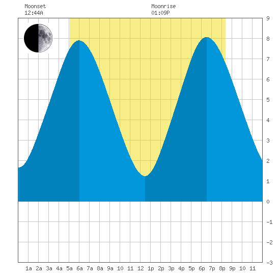 Damons Point tide chart for Monday, June 26, 2023