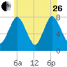 Damons Point tide chart for Monday, June 26, 2023