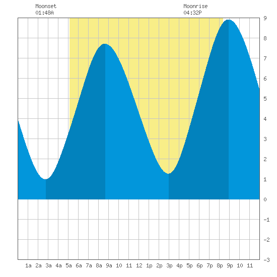Damons Point tide chart for Thursday, June 29, 2023