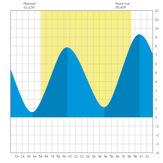 Damons Point tide chart for Friday, June 30, 2023