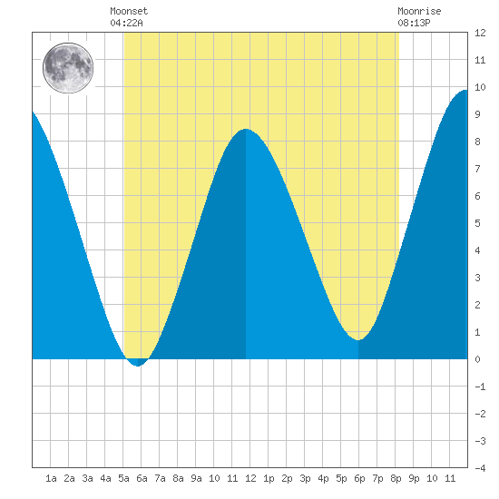 Damons Point tide chart for Saturday, June 3, 2023