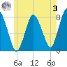 Damons Point tide chart for Saturday, June 3, 2023